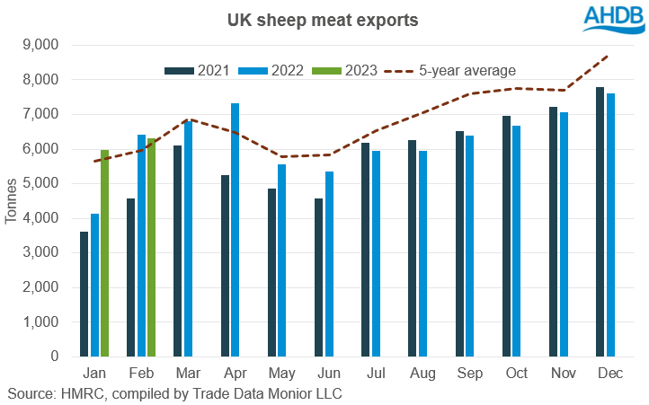 Graph showing UK sheep meat exports